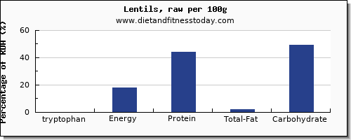 tryptophan and nutrition facts in lentils per 100g