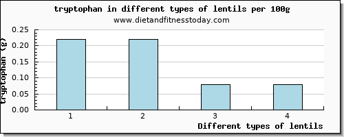 lentils tryptophan per 100g