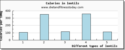 lentils vitamin b6 per 100g