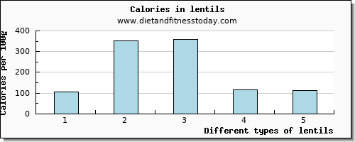 lentils vitamin c per 100g