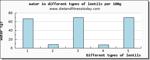 lentils water per 100g