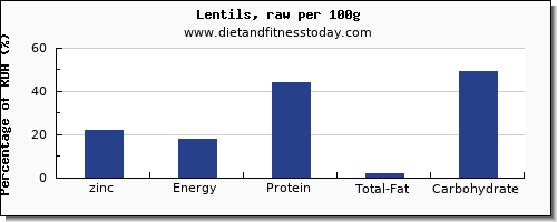 zinc and nutrition facts in lentils per 100g
