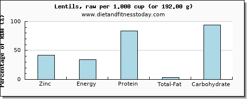 zinc and nutritional content in lentils