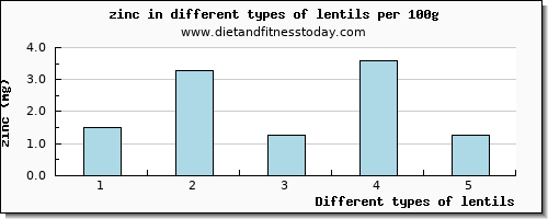 lentils zinc per 100g