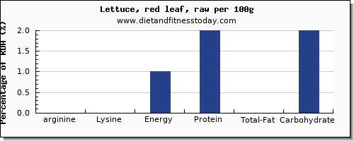 arginine and nutrition facts in lettuce per 100g