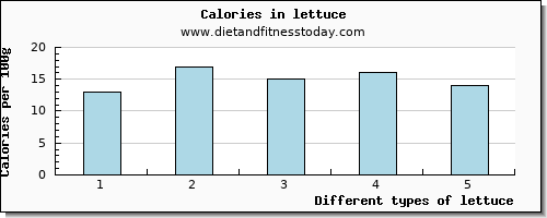 lettuce aspartic acid per 100g