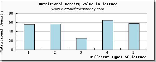 lettuce caffeine per 100g