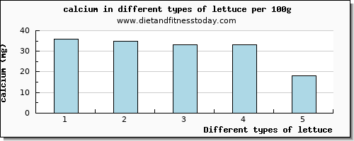 lettuce calcium per 100g