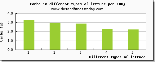 lettuce carbs per 100g