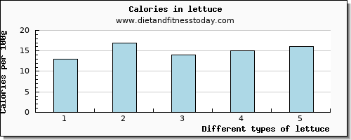 lettuce cholesterol per 100g
