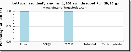 fiber and nutritional content in lettuce