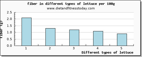 lettuce fiber per 100g