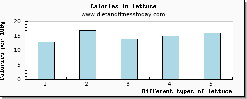 lettuce iron per 100g