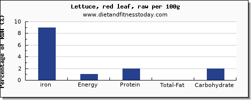 iron and nutrition facts in lettuce per 100g