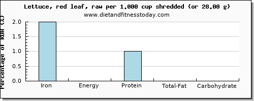 iron and nutritional content in lettuce