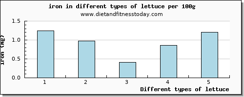 lettuce iron per 100g