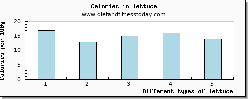 lettuce magnesium per 100g