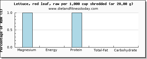 magnesium and nutritional content in lettuce