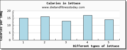 lettuce manganese per 100g