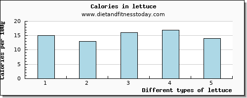 lettuce protein per 100g