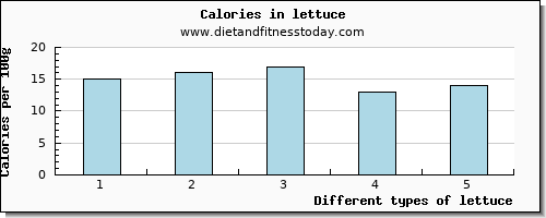 lettuce riboflavin per 100g