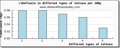 lettuce riboflavin per 100g