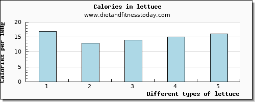 lettuce saturated fat per 100g