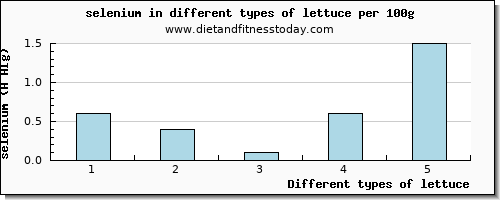 lettuce selenium per 100g