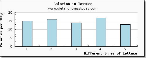 lettuce sodium per 100g