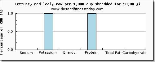 sodium and nutritional content in lettuce