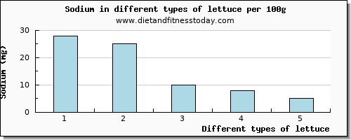 lettuce sodium per 100g