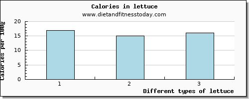 lettuce starch per 100g