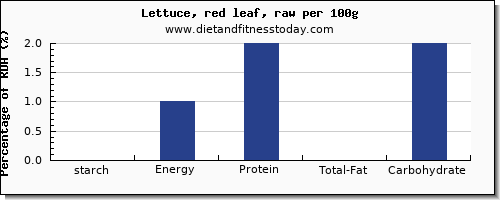 starch and nutrition facts in lettuce per 100g