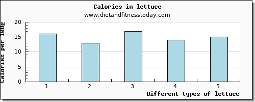 lettuce tryptophan per 100g