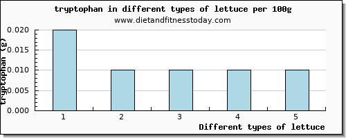 lettuce tryptophan per 100g
