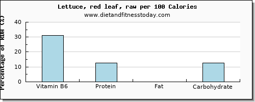 vitamin b6 and nutrition facts in lettuce per 100 calories