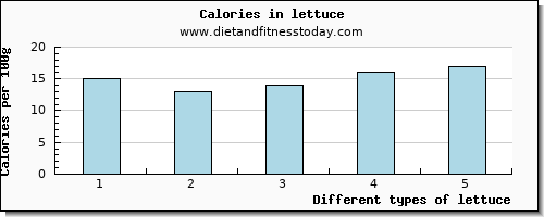 lettuce vitamin e per 100g