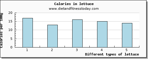 lettuce zinc per 100g