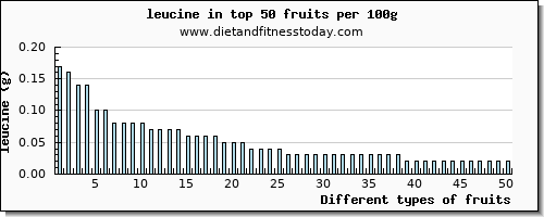 fruits leucine per 100g