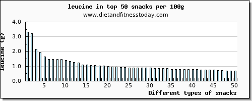 snacks leucine per 100g