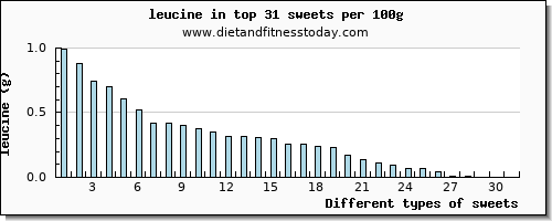 sweets leucine per 100g