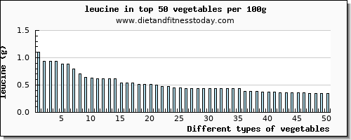 vegetables leucine per 100g