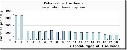 lima beans aspartic acid per 100g