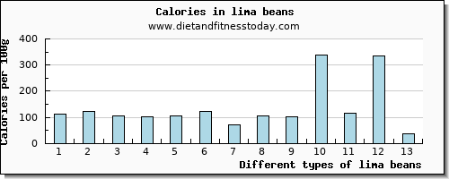 lima beans caffeine per 100g