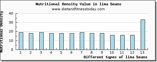 lima beans caffeine per 100g