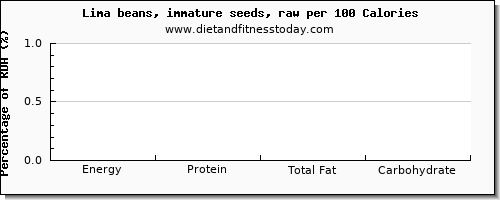 caffeine and nutrition facts in lima beans per 100 calories