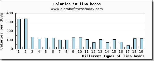 lima beans calcium per 100g