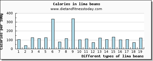 lima beans cholesterol per 100g