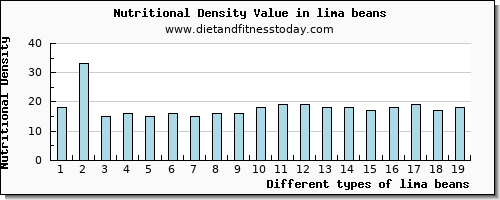 lima beans cholesterol per 100g