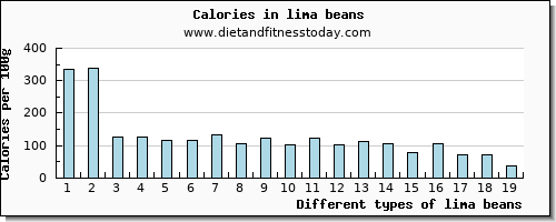 lima beans fiber per 100g